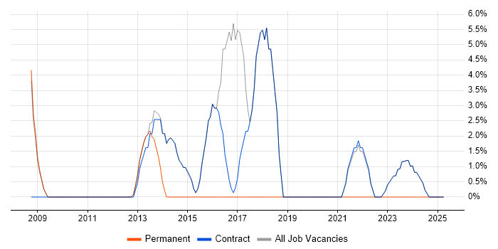 Job vacancy trend for Middleware in Osterley