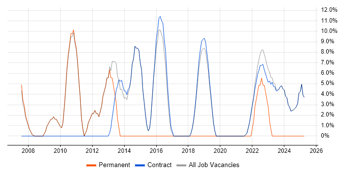 Job vacancy trend for Microsoft Excel in Osterley Job vacancy trend for Microsoft Excel in Osterley