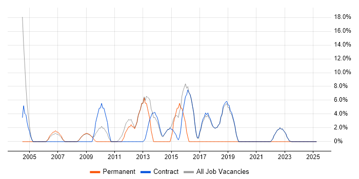 Job vacancy trend for Microsoft Office in Osterley