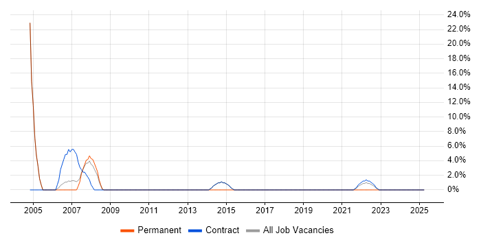 Job vacancy trend for Multimedia in Osterley