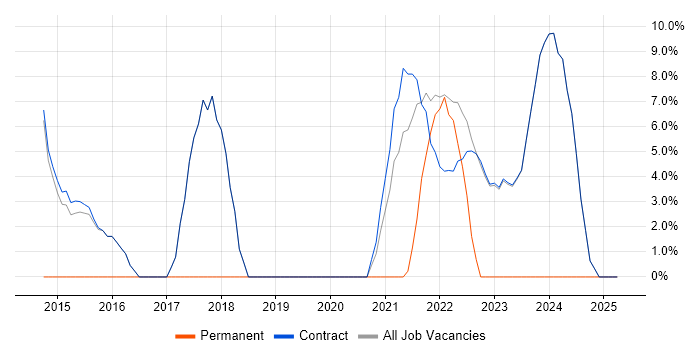 Job vacancy trend for NoSQL in Osterley Job vacancy trend for NoSQL in Osterley