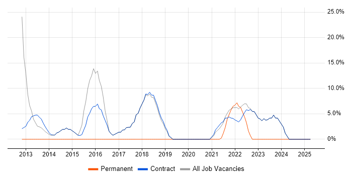 Job vacancy trend for Over-the-Top Content in Osterley
