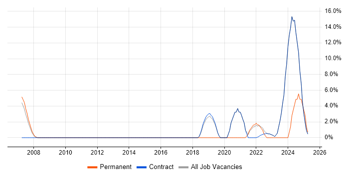 Job vacancy trend for Personalization in Osterley