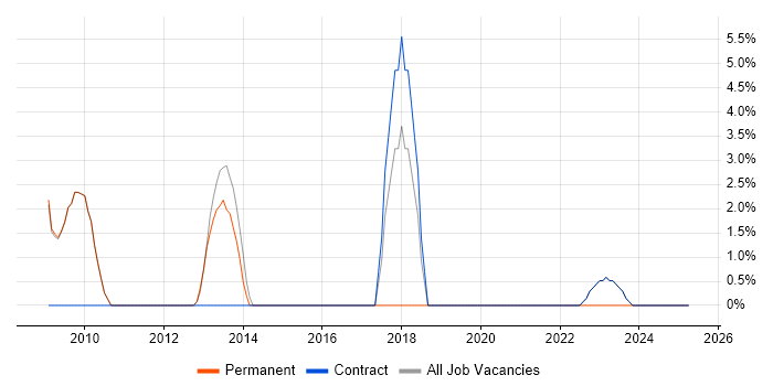 Job vacancy trend for Problem Management in Osterley