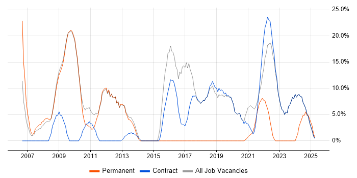 Job vacancy trend for Problem-Solving in Osterley