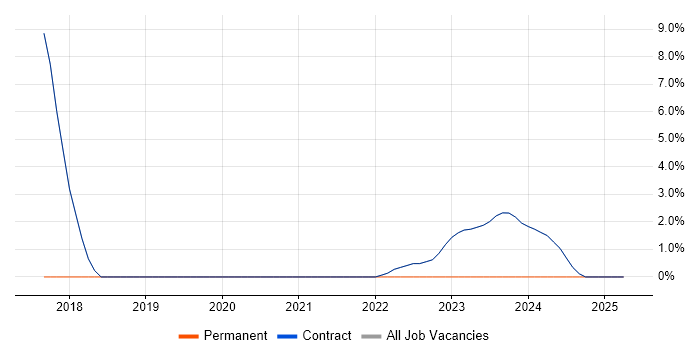 Job vacancy trend for Procure-to-Pay in Osterley