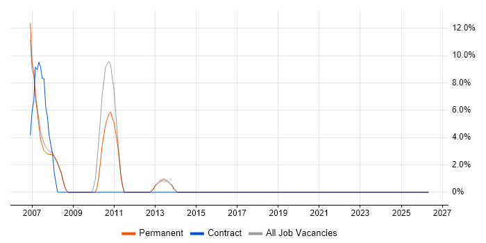 Product Manager job vacancy trend in Osterley