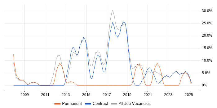 Job vacancy trend for Product Ownership in Osterley Job vacancy trend for Product Ownership in Osterley