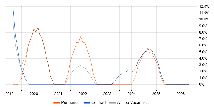 Product Vision job vacancy trend in Osterley