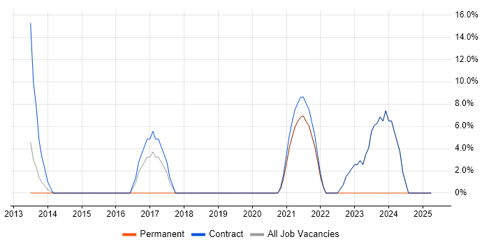 Job vacancy trend for Prototyping in Osterley