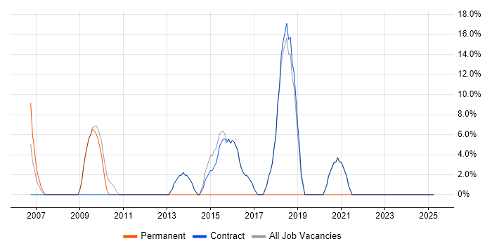 Job vacancy trend for Relational Database in Osterley Job vacancy trend for Relational Database in Osterley