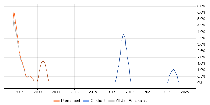 Job vacancy trend for Resource Management in Osterley Job vacancy trend for Resource Management in Osterley