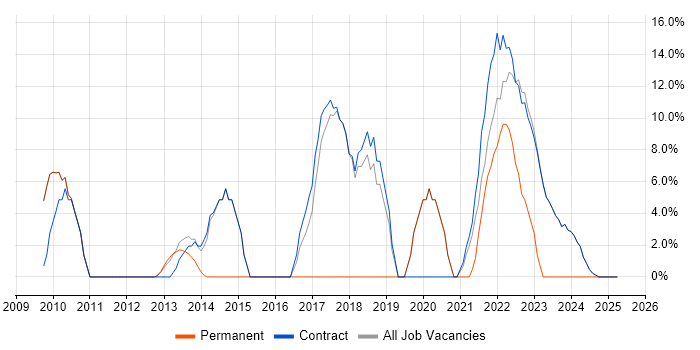 Job vacancy trend for Self-Motivation in Osterley