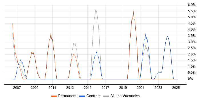 Job vacancy trend for Service Delivery in Osterley