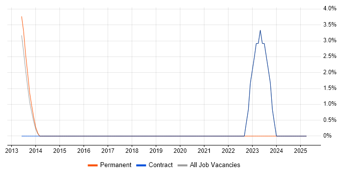 Job vacancy trend for ServiceNow in Osterley