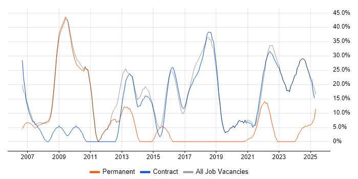 Job vacancy trend for Social Skills in Osterley Job vacancy trend for Social Skills in Osterley