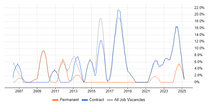 Job vacancy trend for Software Engineering in Osterley