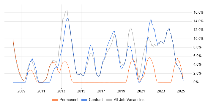 Job vacancy trend for Stakeholder Management in Osterley