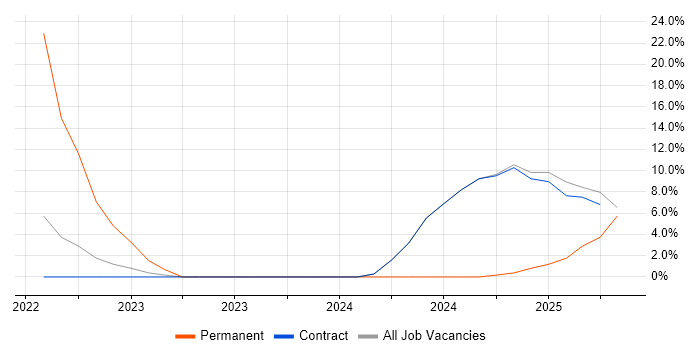 Job vacancy trend for Strategic Thinking in Osterley