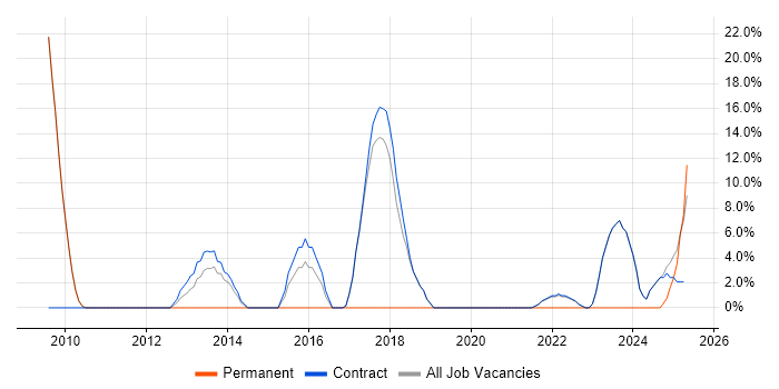 Job vacancy trend for Video\Live Streaming in Osterley Job vacancy trend for Video\Live Streaming in Osterley