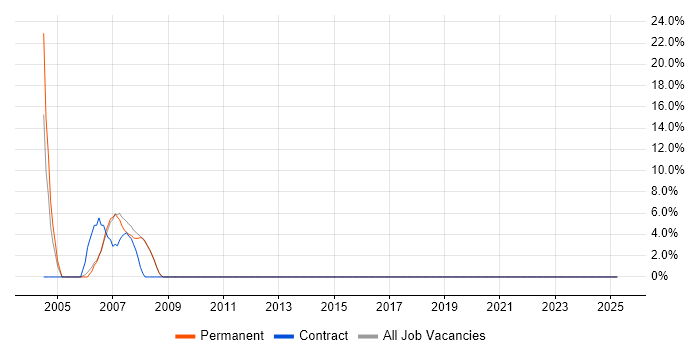 Job vacancy trend for Sun in Osterley