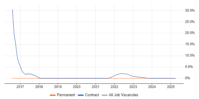 Job vacancy trend for Task Automation in Osterley Job vacancy trend for Task Automation in Osterley