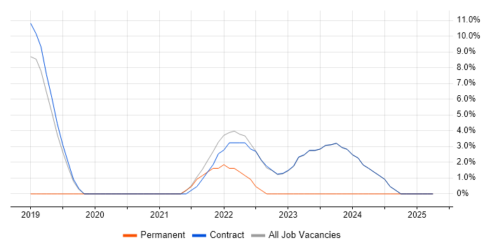 Job vacancy trend for Terraform in Osterley Job vacancy trend for Terraform in Osterley