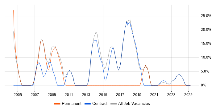 Job vacancy trend for Unix in Osterley Job vacancy trend for Unix in Osterley