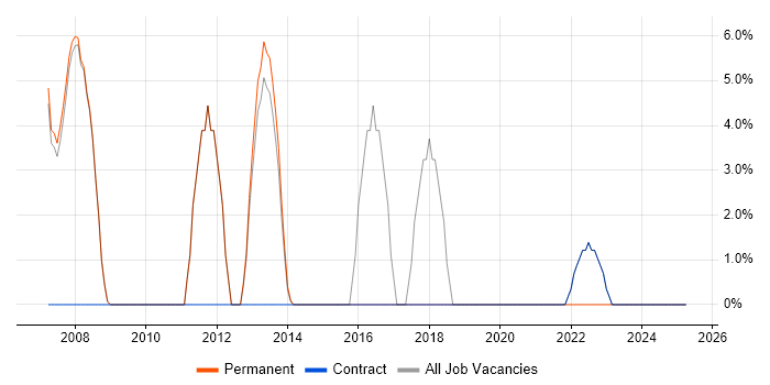 Job vacancy trend for Validation in Osterley