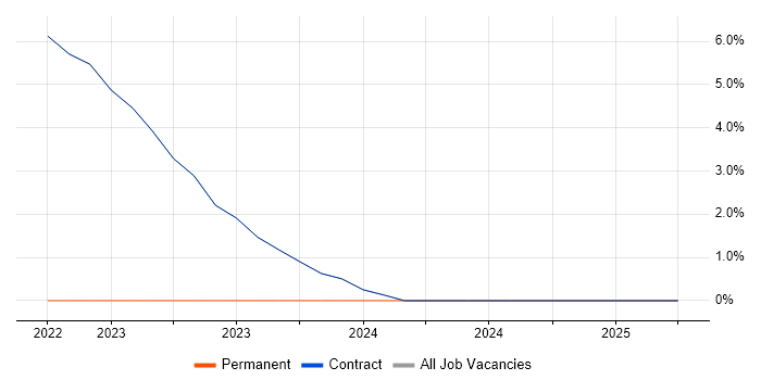 Job vacancy trend for Visual Effects in Osterley