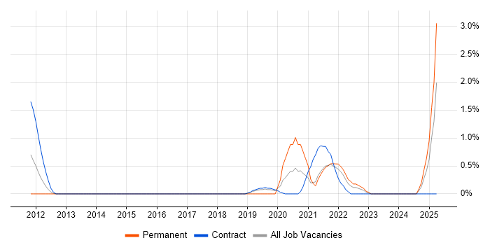 Job vacancy trend for OWASP in Hounslow Job vacancy trend for OWASP in Hounslow