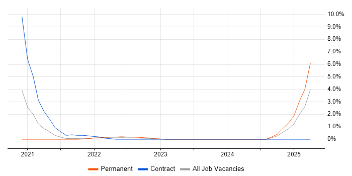 Job vacancy trend for Pandas in Hounslow