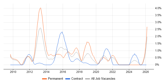 PCI DSS job vacancy trend in Hounslow