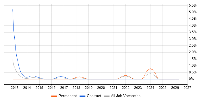 Penetration Tester job vacancy trend in Hounslow