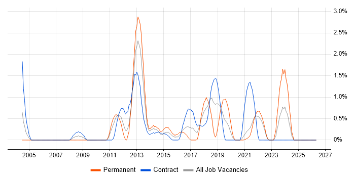 Penetration Testing job vacancy trend in Hounslow