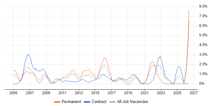 People Management job vacancy trend in Hounslow
