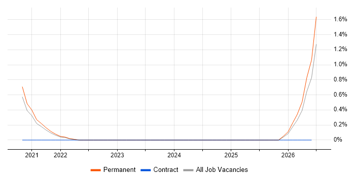PERC job vacancy trend in Hounslow