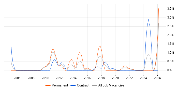 Performance Analysis job vacancy trend in Hounslow