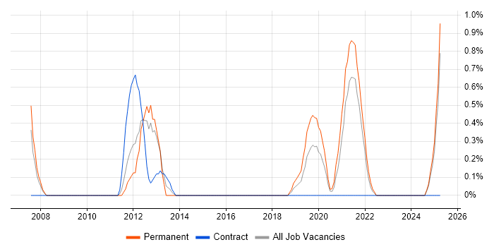 Job vacancy trend for Performance Improvement in Hounslow