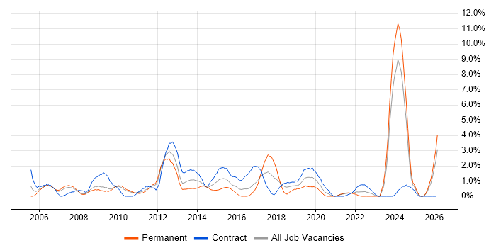Performance Management job vacancy trend in Hounslow