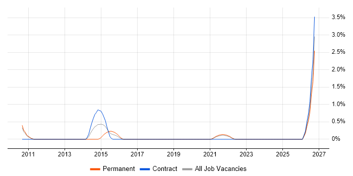 Performance Manager job vacancy trend in Hounslow