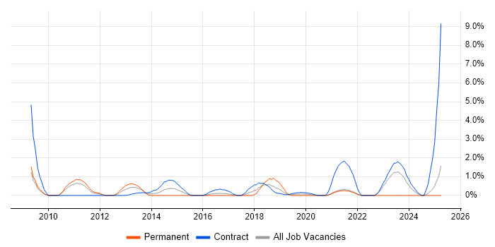 Job vacancy trend for Performance Optimisation in Hounslow Job vacancy trend for Performance Optimisation in Hounslow