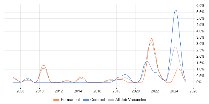Job vacancy trend for Personalization in Hounslow Job vacancy trend for Personalization in Hounslow