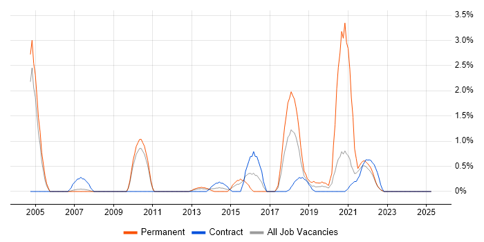 Job vacancy trend for PhD in Hounslow Job vacancy trend for PhD in Hounslow