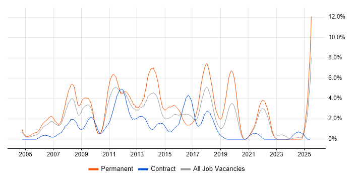 Job vacancy trend for PHP in Hounslow