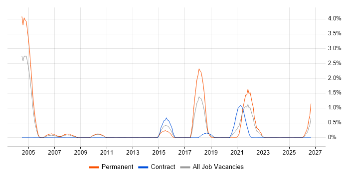 Physics job vacancy trend in Hounslow