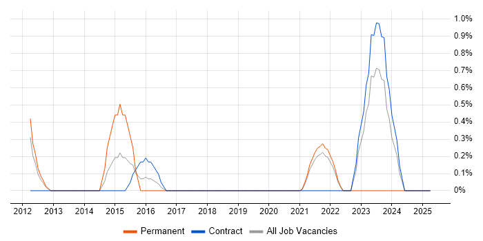 Job vacancy trend for PKI in Hounslow Job vacancy trend for PKI in Hounslow
