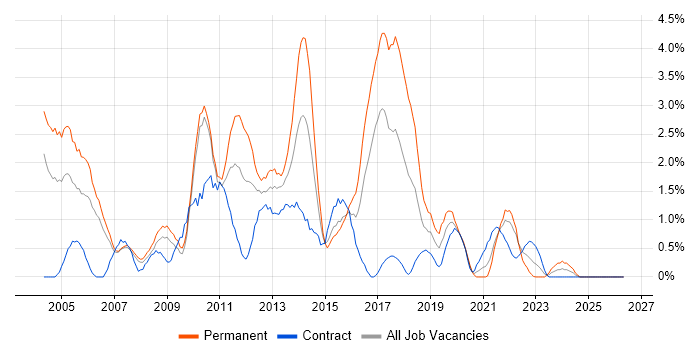 PL/SQL job vacancy trend in Hounslow