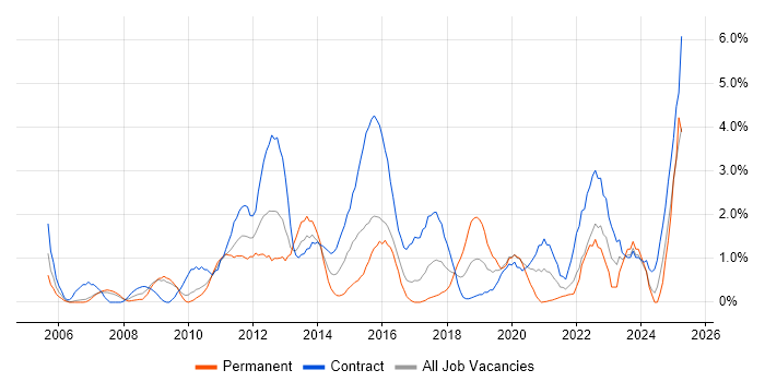 Job vacancy trend for PMI Certification in Hounslow Job vacancy trend for PMI Certification in Hounslow