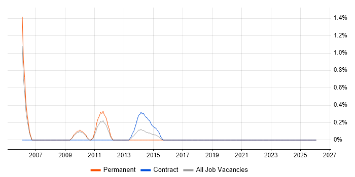 PMO Project Manager job vacancy trend in Hounslow